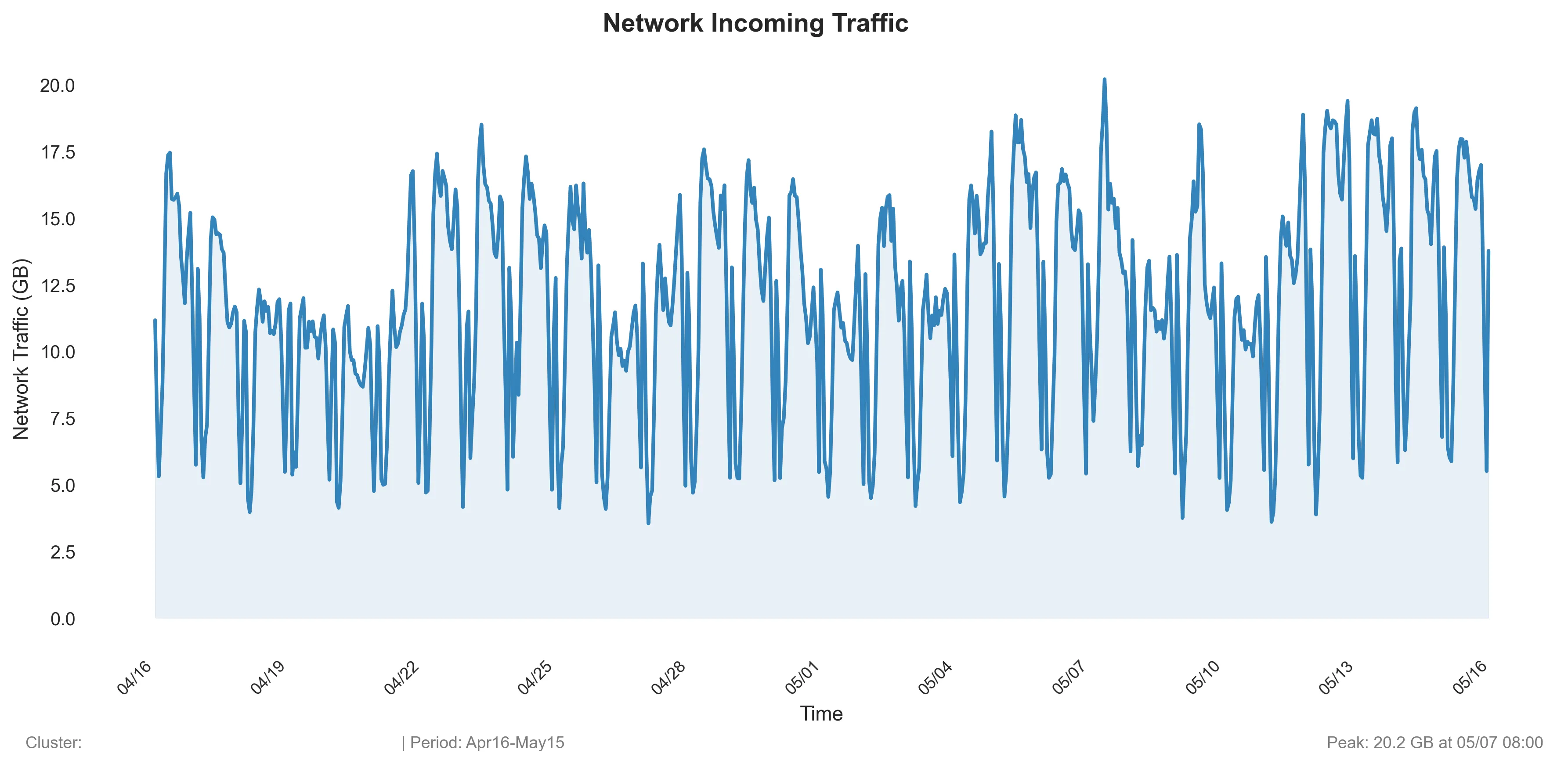 Example of Azure Metrics Graph